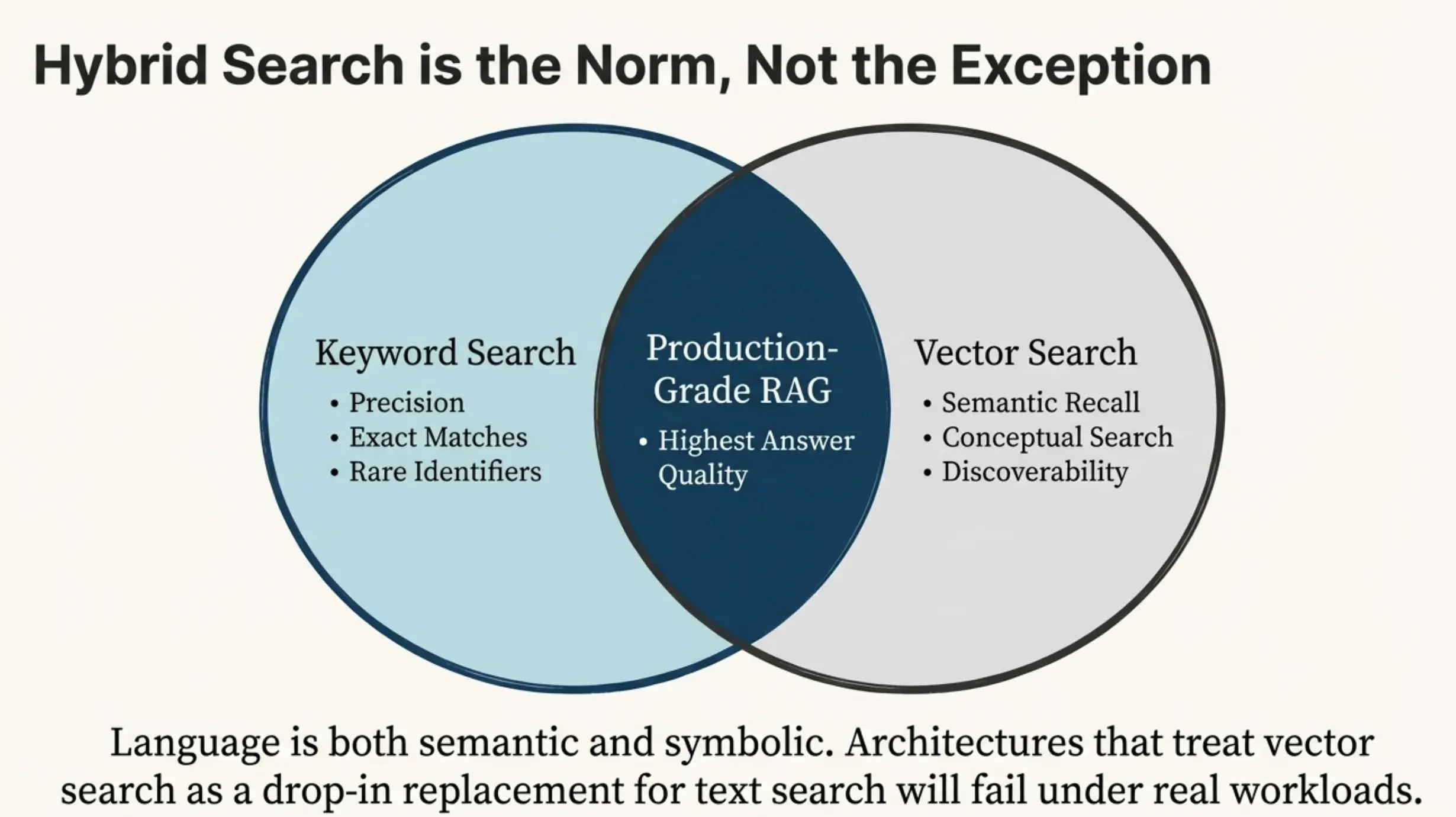 Hybrid retrieval should be an assumption, not an optimization.